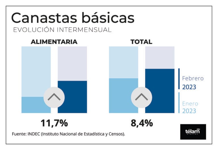 SE DIFUNDIO COSTO DE LA CANASTA BASICA